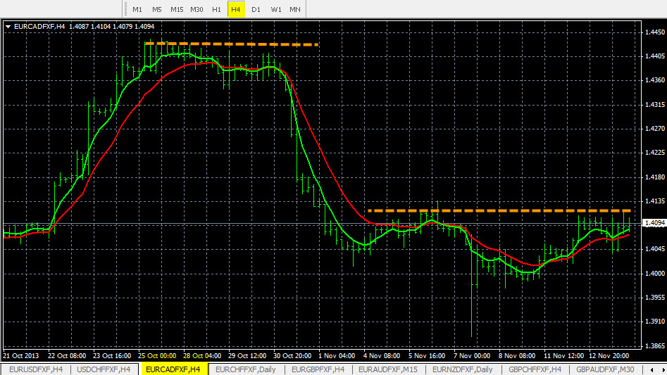 Choppy Forex Pair Breaking Out